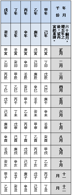 八字五虎遁月