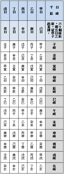 八字五鼠遁時